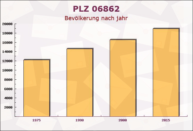 Postleitzahl 06862 Hundeluft, Sachsen-Anhalt - Bevölkerung