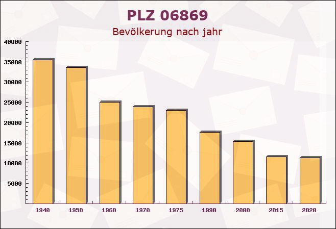 Postleitzahl 06869 Buko, Sachsen-Anhalt - Bevölkerung