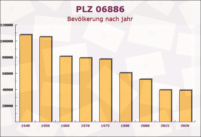 Postleitzahl 06886 Wittenberg, Sachsen-Anhalt - Bevölkerung