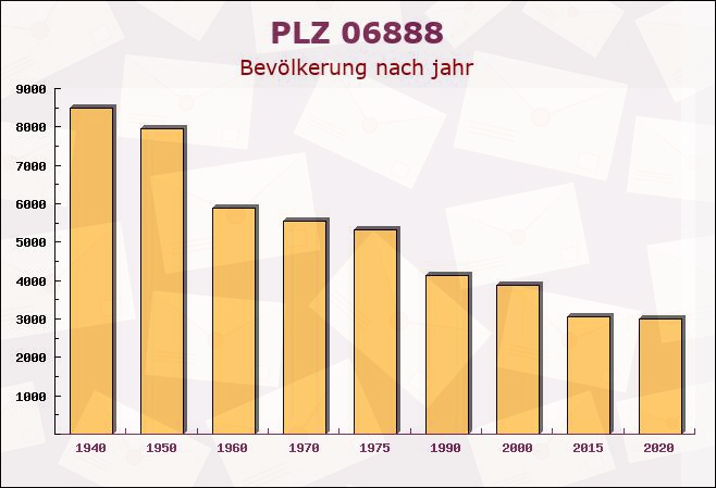 Postleitzahl 06888 Zörnigall, Sachsen-Anhalt - Bevölkerung