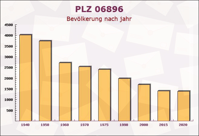 Postleitzahl 06896 Nudersdorf, Sachsen-Anhalt - Bevölkerung