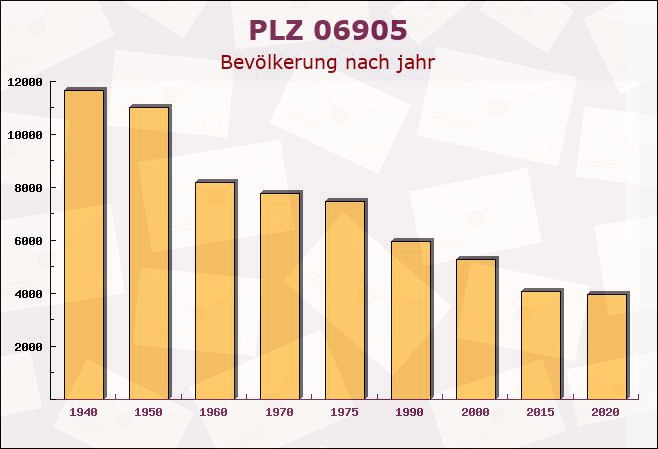 Postleitzahl 06905 Meuro, Sachsen-Anhalt - Bevölkerung