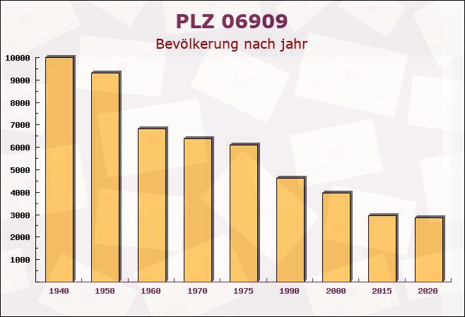 Postleitzahl 06909 Priesitz, Sachsen-Anhalt - Bevölkerung