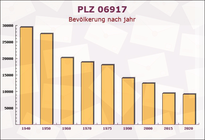 Postleitzahl 06917 Jessen, Sachsen-Anhalt - Bevölkerung