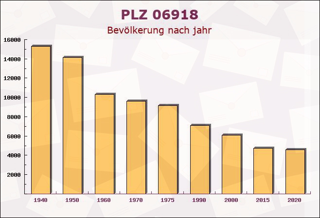 Postleitzahl 06918 Gadegast, Sachsen-Anhalt - Bevölkerung