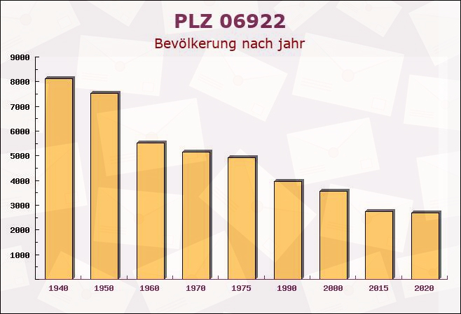 Postleitzahl 06922 Axien, Sachsen-Anhalt - Bevölkerung