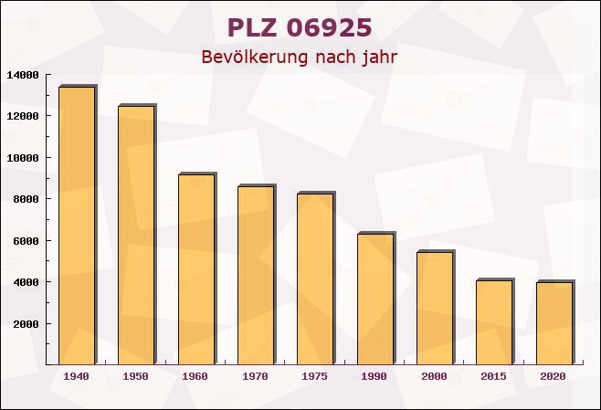 Postleitzahl 06925 Annaburg, Sachsen-Anhalt - Bevölkerung