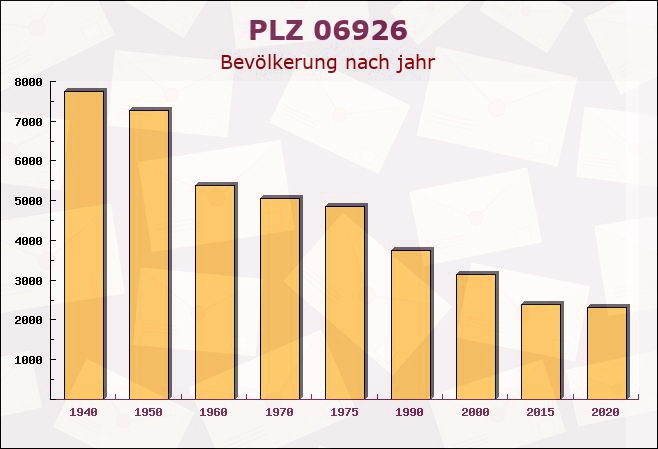 Postleitzahl 06926 Buschkuhnsdorf, Sachsen-Anhalt - Bevölkerung