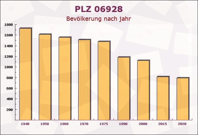 Postleitzahl 06928 Linda, Sachsen-Anhalt - Bevölkerung