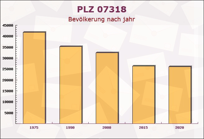 Postleitzahl 07318 Wittgendorf, Thüringen - Bevölkerung