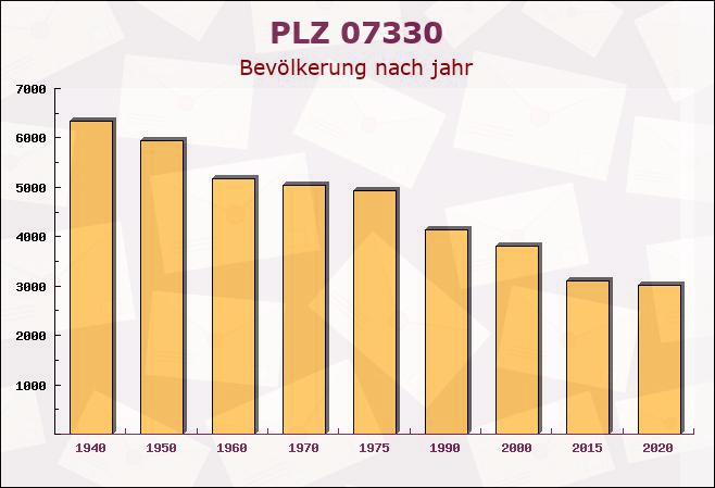 Postleitzahl 07330 Marktgölitz, Thüringen - Bevölkerung