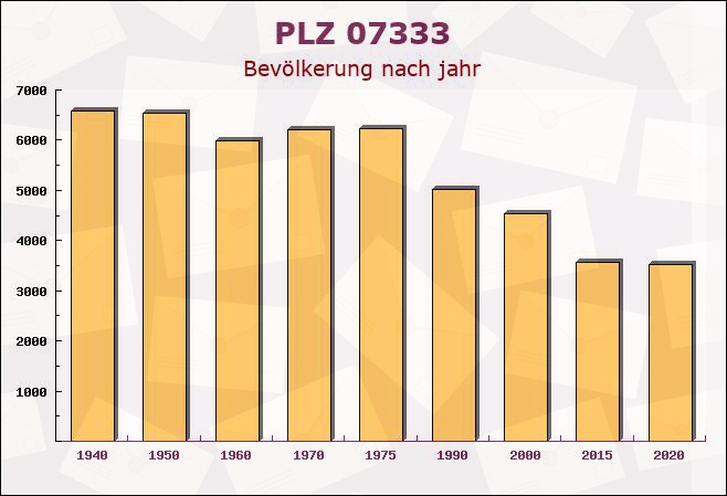 Postleitzahl 07333 Unterwellenborn, Thüringen - Bevölkerung