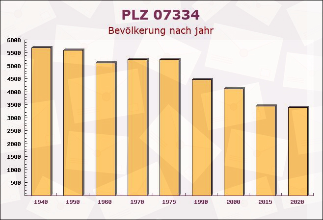 Postleitzahl 07334 Goßwitz, Thüringen - Bevölkerung