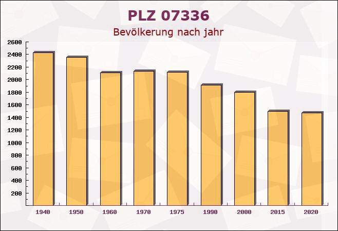 Postleitzahl 07336 Birkigt, Thüringen - Bevölkerung