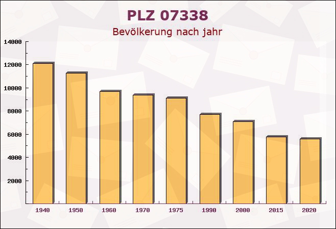 Postleitzahl 07338 Drognitz, Thüringen - Bevölkerung