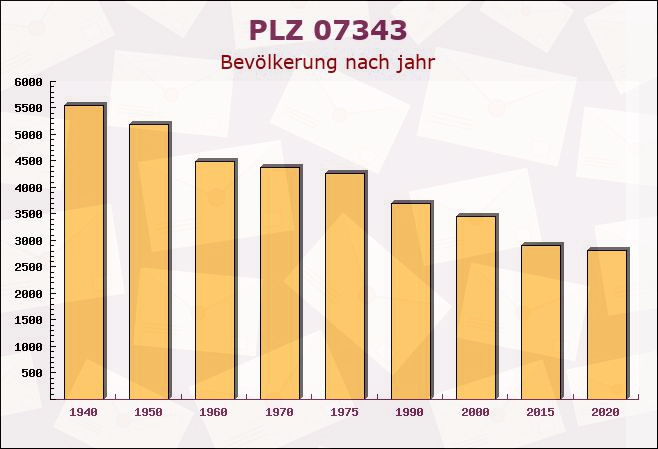 Postleitzahl 07343 Wurzbach, Thüringen - Bevölkerung