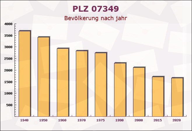 Postleitzahl 07349 Lehesten, Thüringen - Bevölkerung