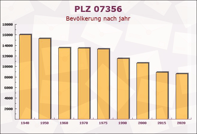 Postleitzahl 07356 Bad Lobenstein, Thüringen - Bevölkerung