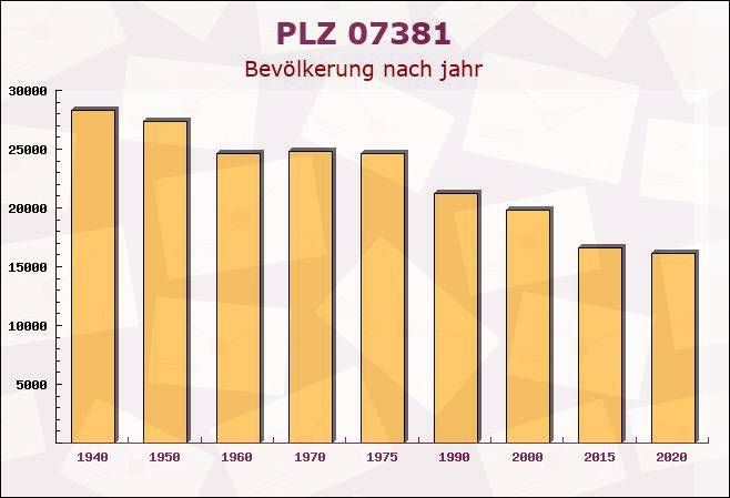 Postleitzahl 07381 Pößneck, Thüringen - Bevölkerung