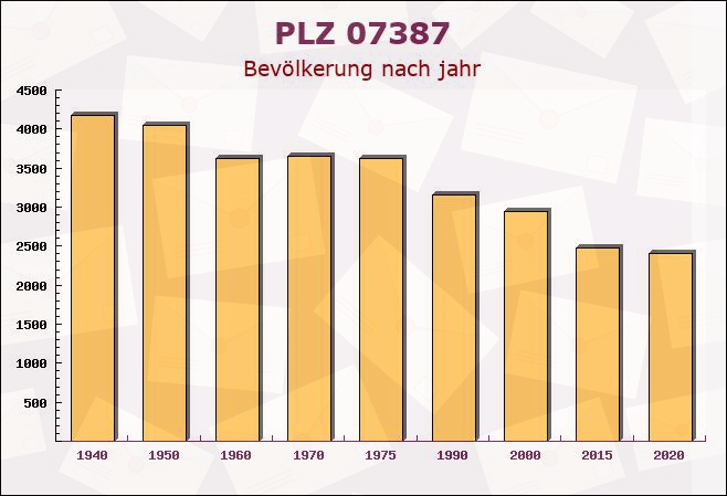 Postleitzahl 07387 Krölpa, Thüringen - Bevölkerung