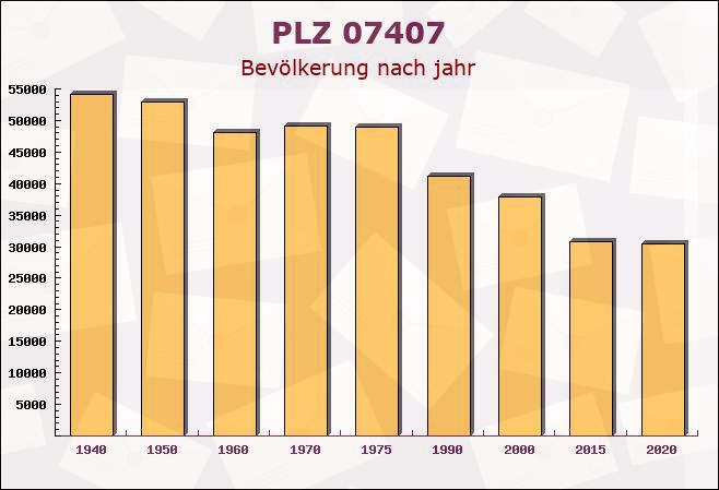 Postleitzahl 07407 Rudolstadt, Thüringen - Bevölkerung