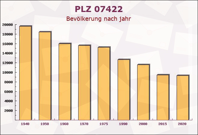 Postleitzahl 07422 Saalfeld, Thüringen - Bevölkerung