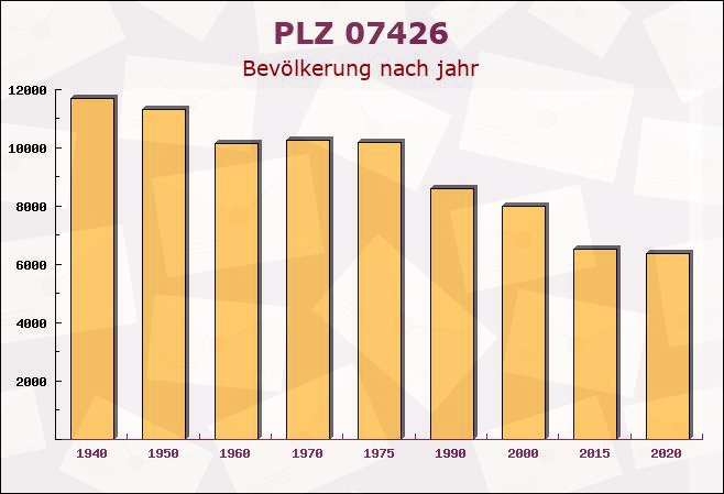 Postleitzahl 07426 Allendorf, Thüringen - Bevölkerung