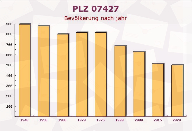 Postleitzahl 07427 Schwarzburg, Thüringen - Bevölkerung