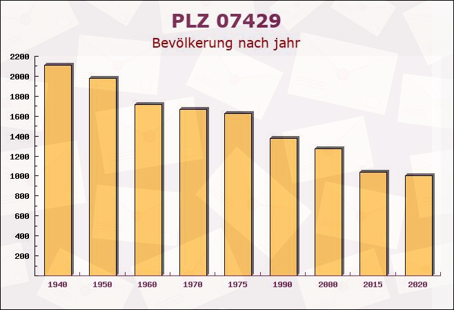 Postleitzahl 07429 Sitzendorf, Thüringen - Bevölkerung