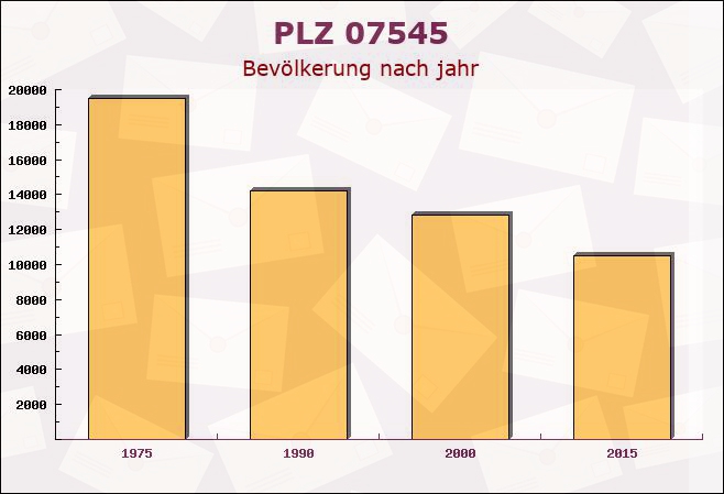 Postleitzahl 07545 Gera, Thüringen - Bevölkerung