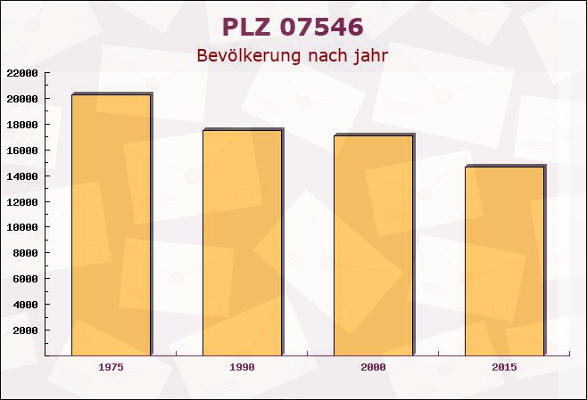 Postleitzahl 07546 Gera, Thüringen - Bevölkerung