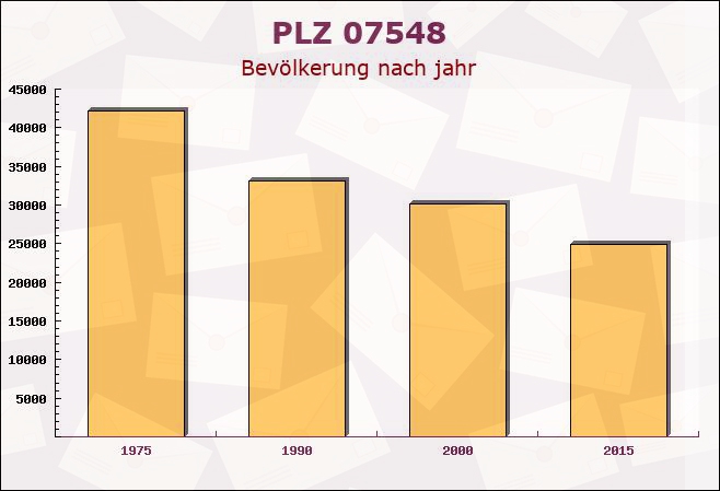 Postleitzahl 07548 Gera, Thüringen - Bevölkerung