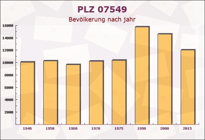 Postleitzahl 07549 Gera, Thüringen - Bevölkerung