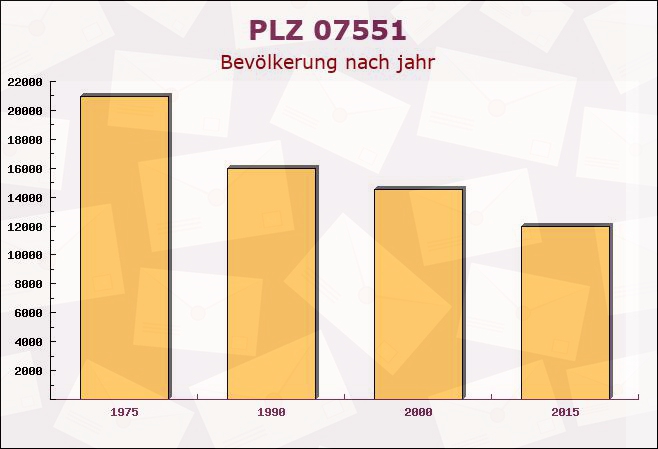 Postleitzahl 07551 Gera, Thüringen - Bevölkerung