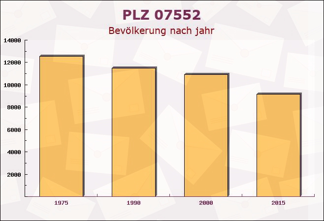 Postleitzahl 07552 Gera, Thüringen - Bevölkerung