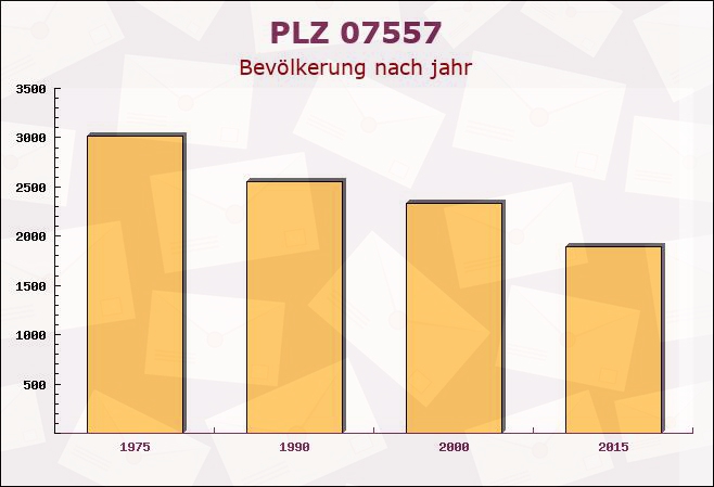 Postleitzahl 07557 Thüringen - Bevölkerung