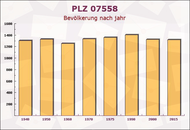 Postleitzahl 07558 Töppeln, Thüringen - Bevölkerung