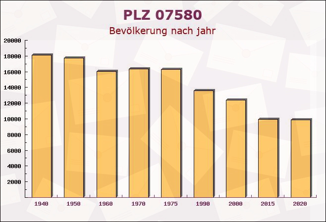 Postleitzahl 07580 Paitzdorf, Thüringen - Bevölkerung