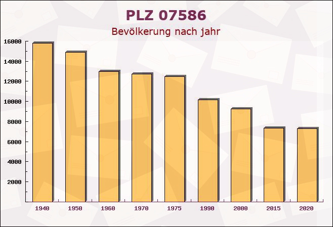 Postleitzahl 07586 Kraftsdorf, Thüringen - Bevölkerung