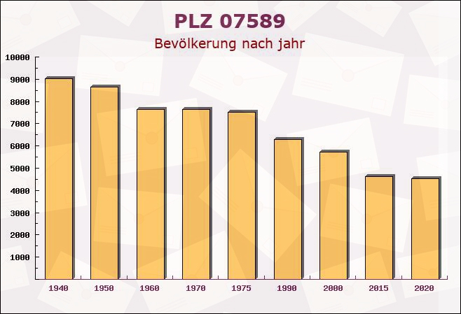 Postleitzahl 07589 Lederhose, Thüringen - Bevölkerung