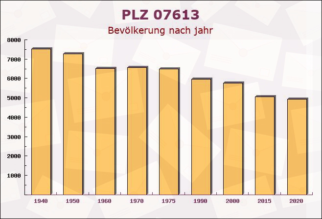 Postleitzahl 07613 Thüringen - Bevölkerung