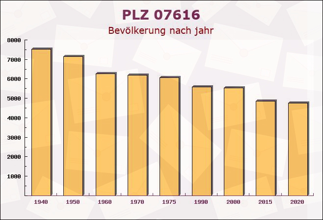 Postleitzahl 07616 Graitschen bei Bürgel, Thüringen - Bevölkerung