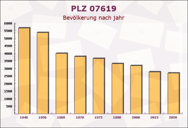 Postleitzahl 07619 Schkölen, Thüringen - Bevölkerung