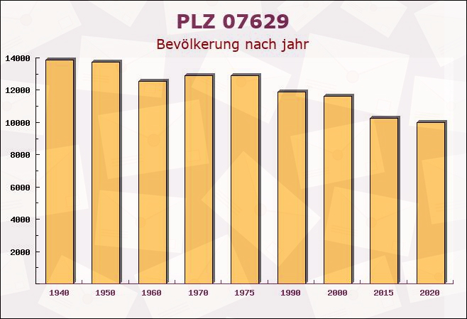 Postleitzahl 07629 Eineborn, Thüringen - Bevölkerung