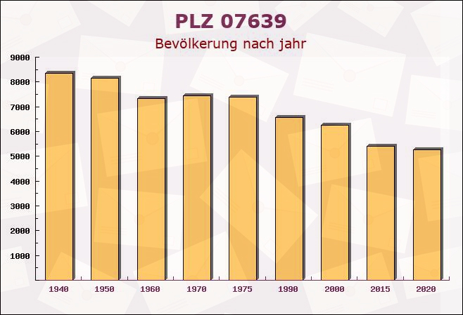 Postleitzahl 07639 Weißenborn, Thüringen - Bevölkerung