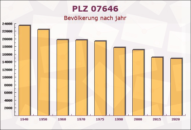 Postleitzahl 07646 Untergneus, Thüringen - Bevölkerung