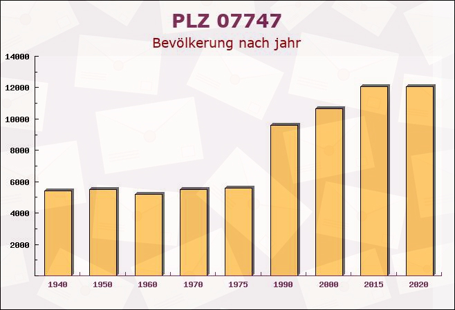 Postleitzahl 07747 Jena, Thüringen - Bevölkerung