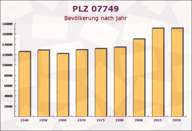 Postleitzahl 07749 Jena, Thüringen - Bevölkerung