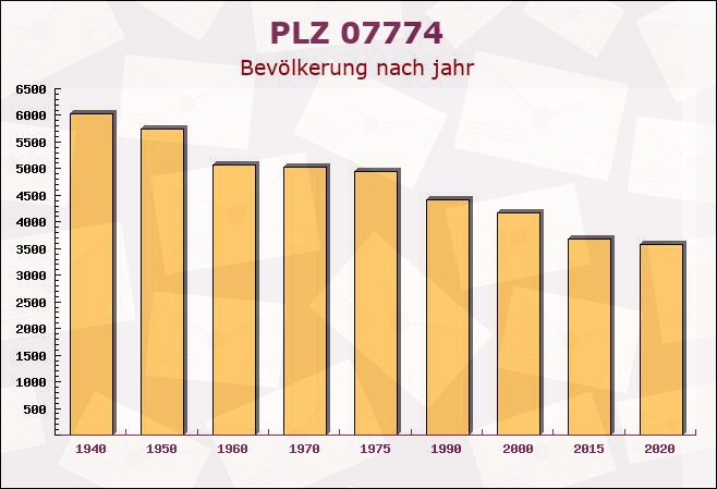 Postleitzahl 07774 Thierschneck, Thüringen - Bevölkerung