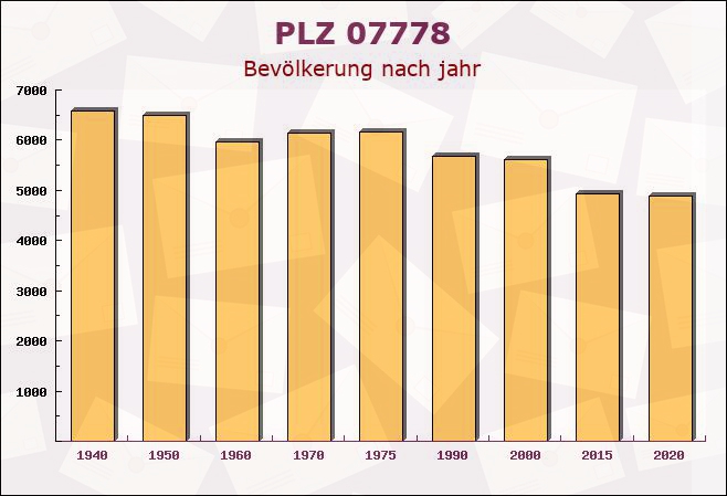 Postleitzahl 07778 Neuengönna, Thüringen - Bevölkerung